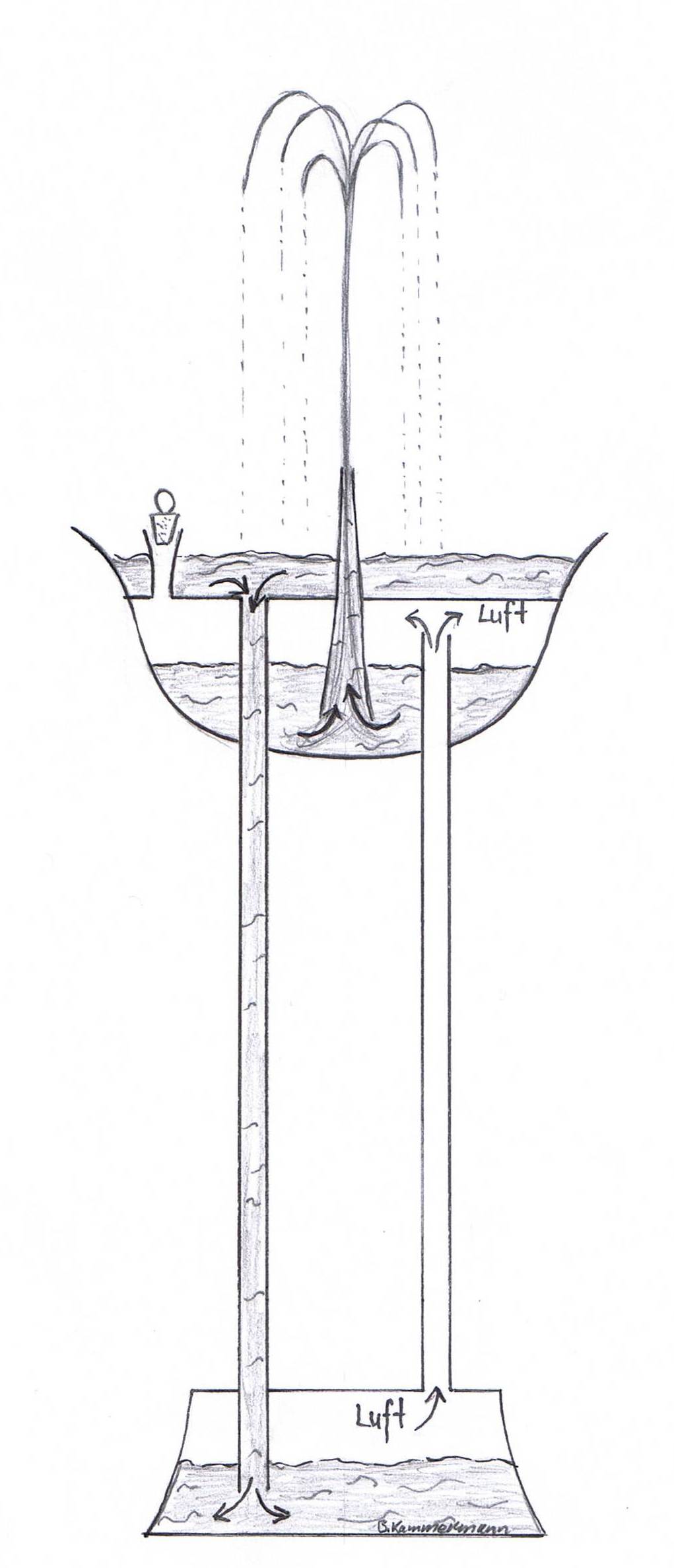 Grundprinzip des Heronsbrunnen